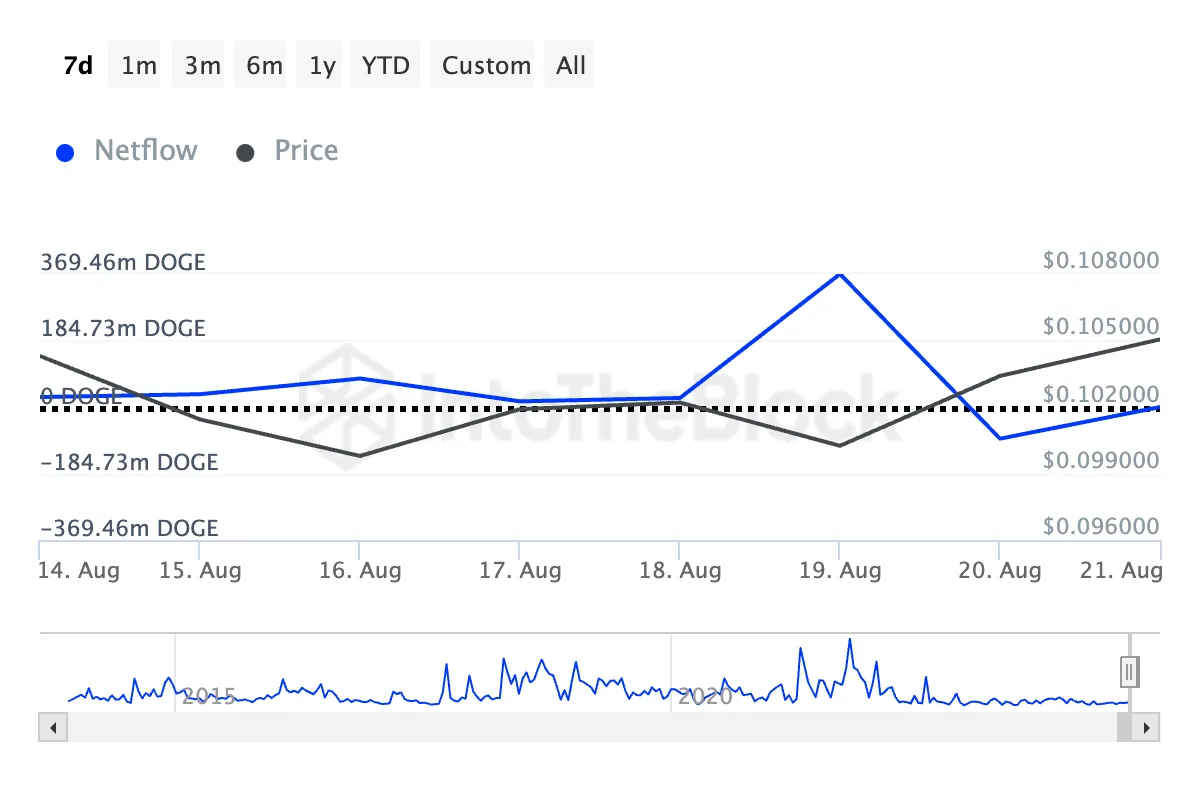 Dogecoin Large Holders Netflow