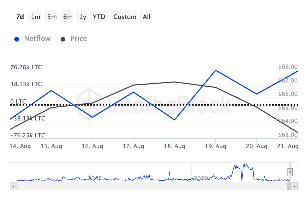 Ltc Net Flow Of Large Containers