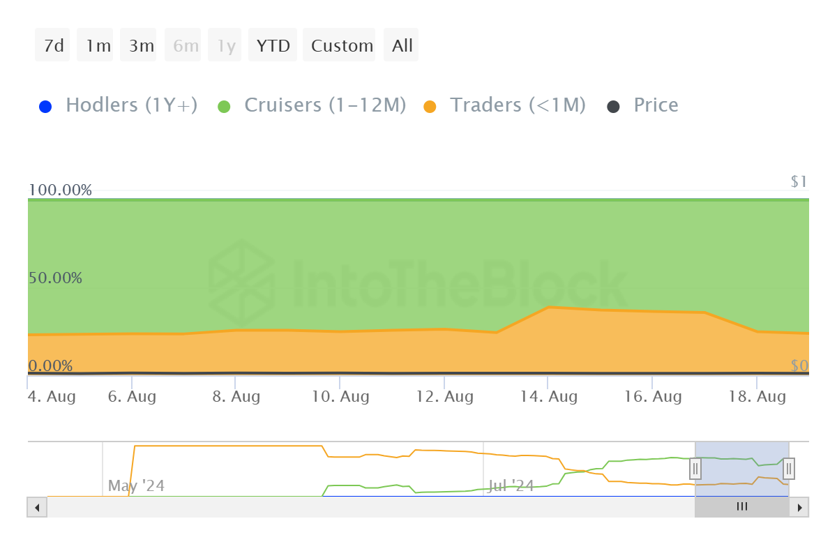 Distribuzione della fornitura di Notcoin.