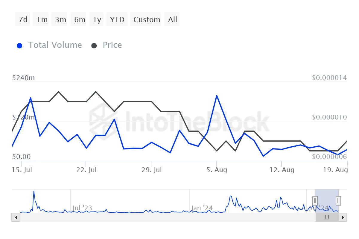 PEPE Price Analysis Signals 80% Rise at Risk Amid Growing Concerns Over Whales' Retreat