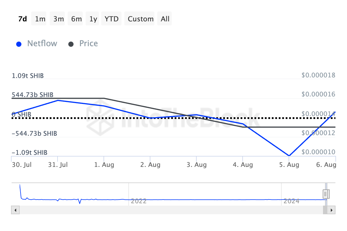 Shib whale stocks