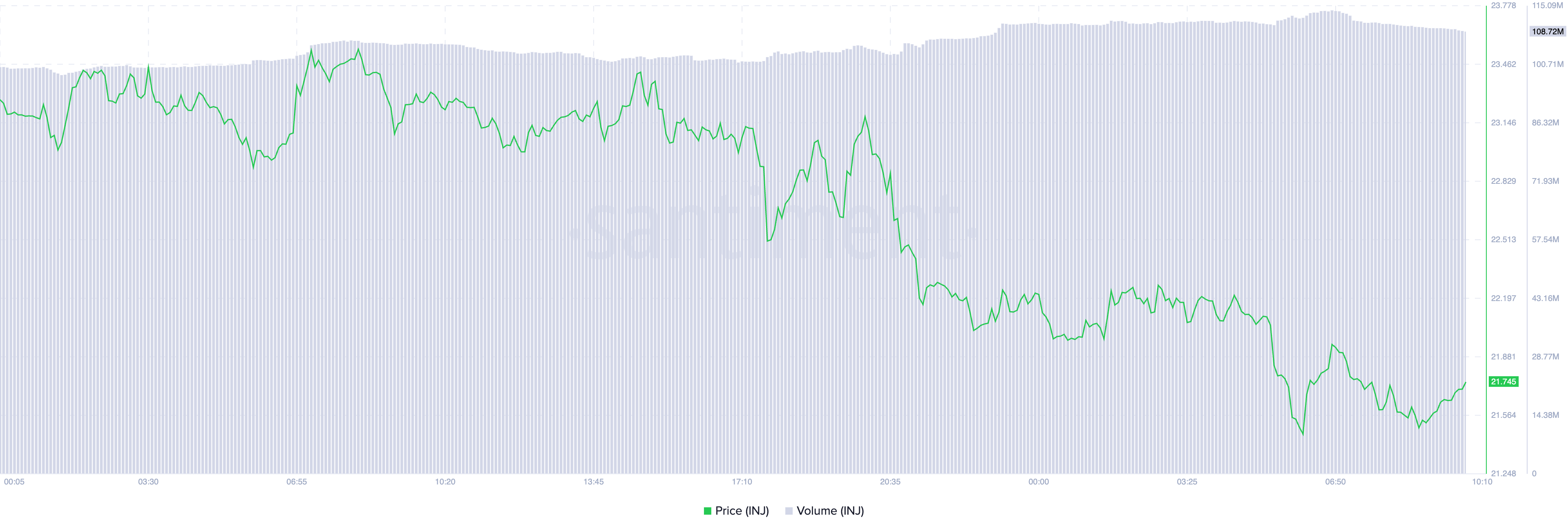 INJ's price and trading volume