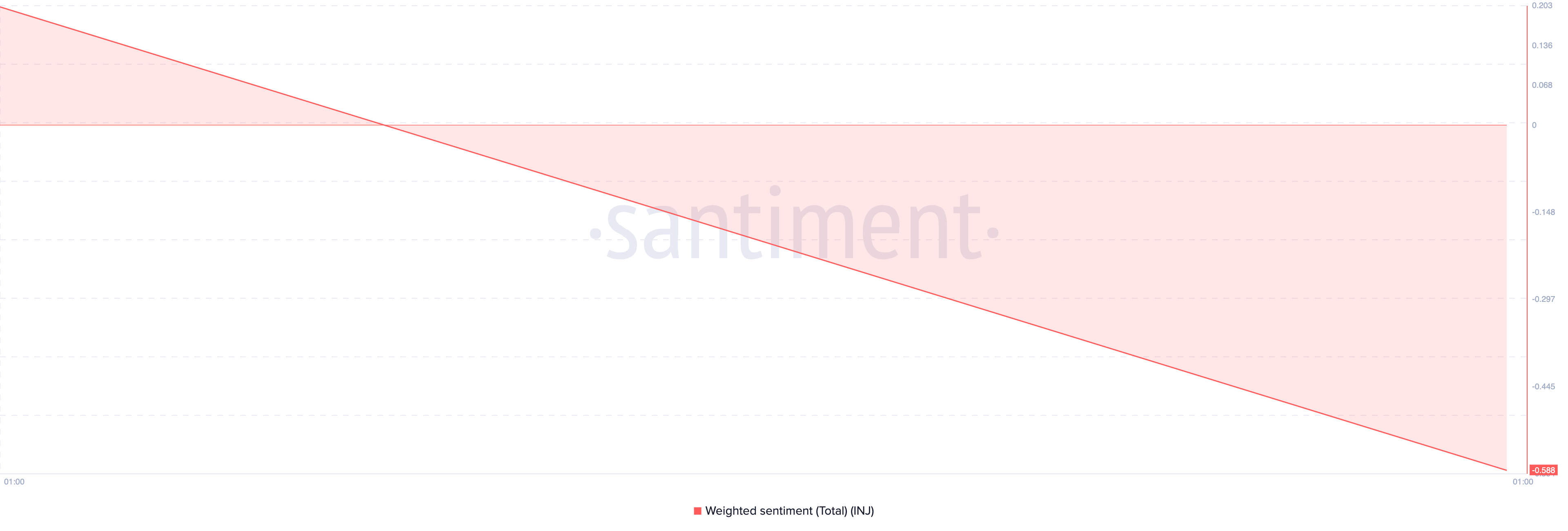 injective weighted sentiment