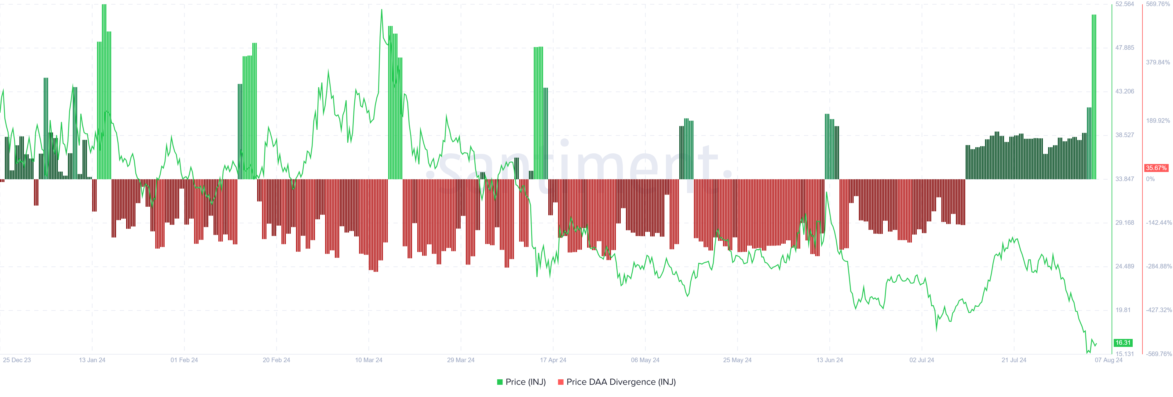 Injective Price DAA Divergence. 