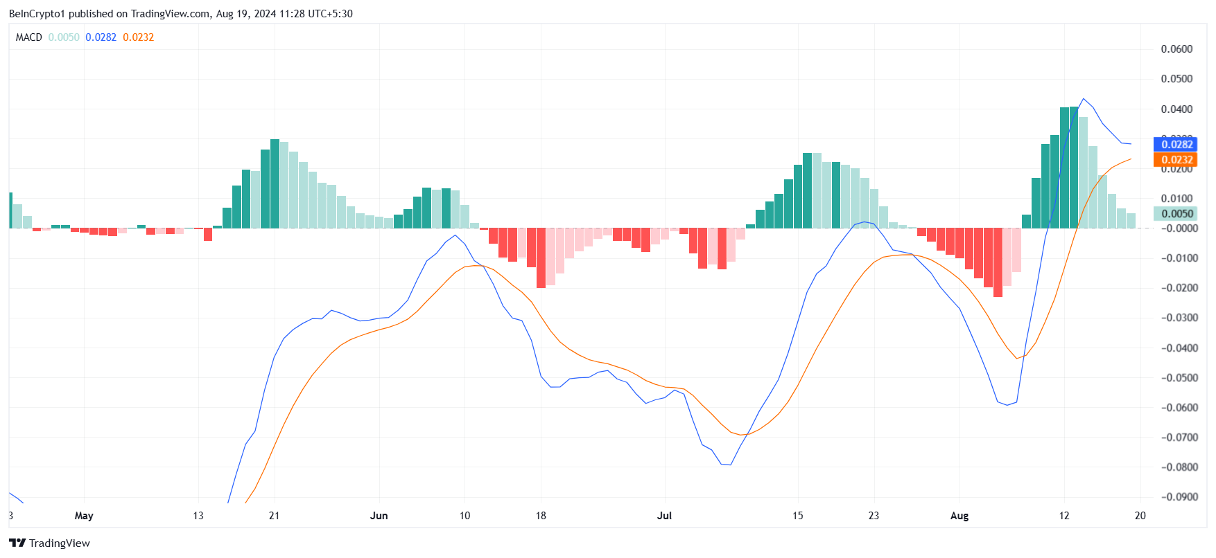 SU MACD.