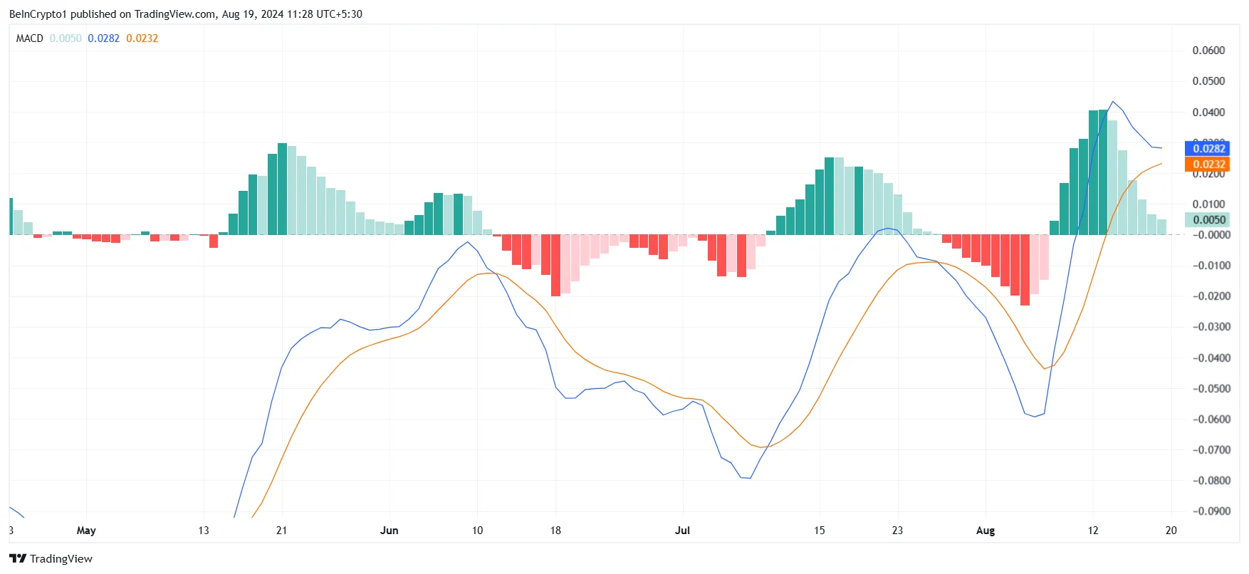 SUI MACD. 