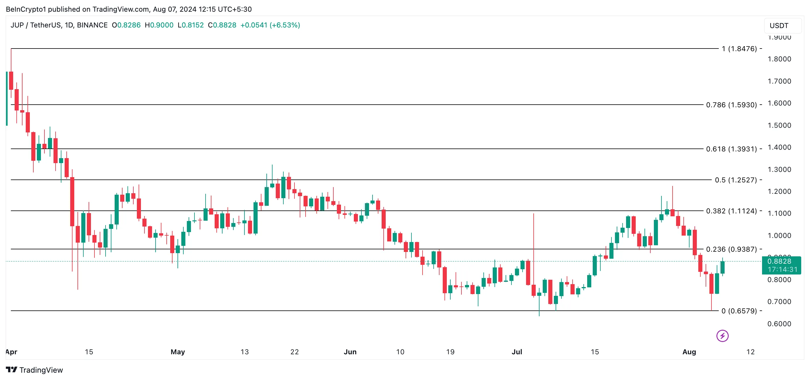 jup price prediction