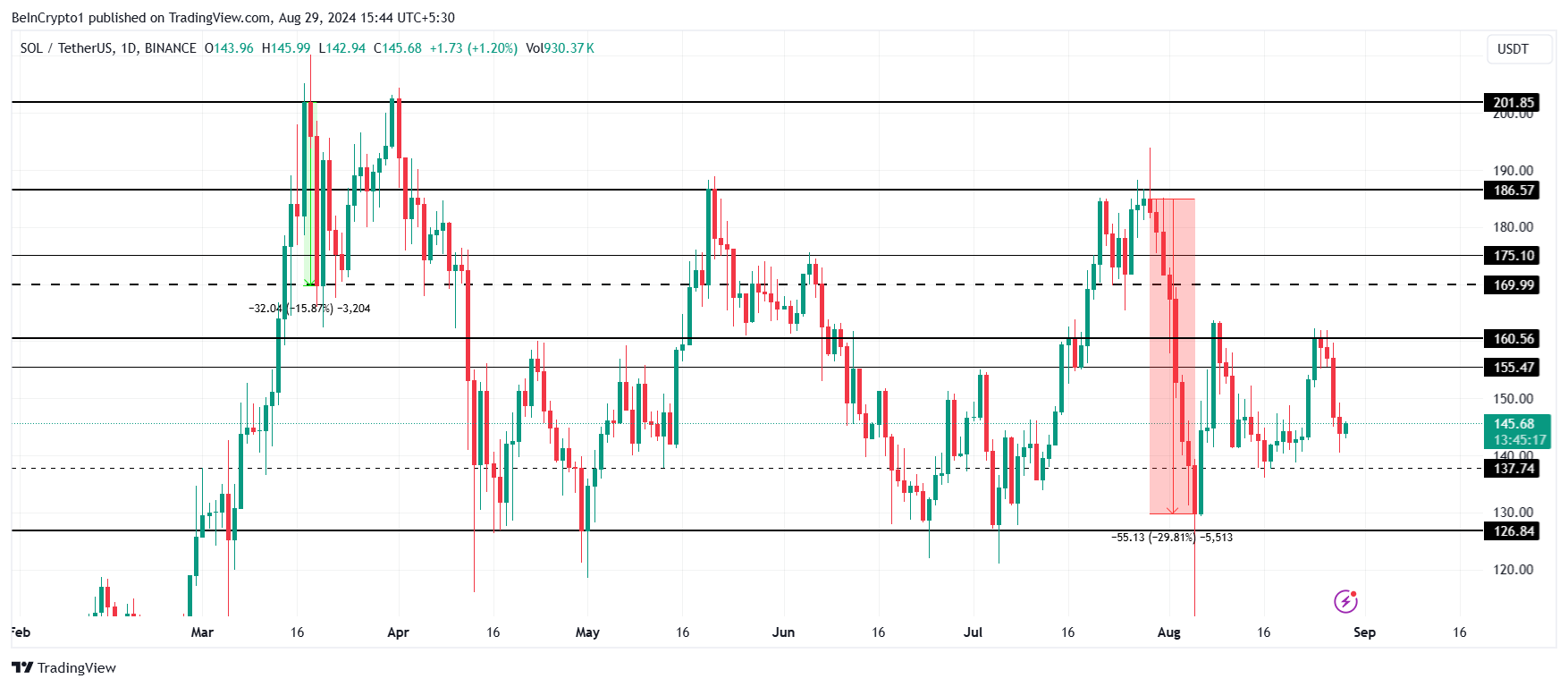 Solana Price Analysis. 