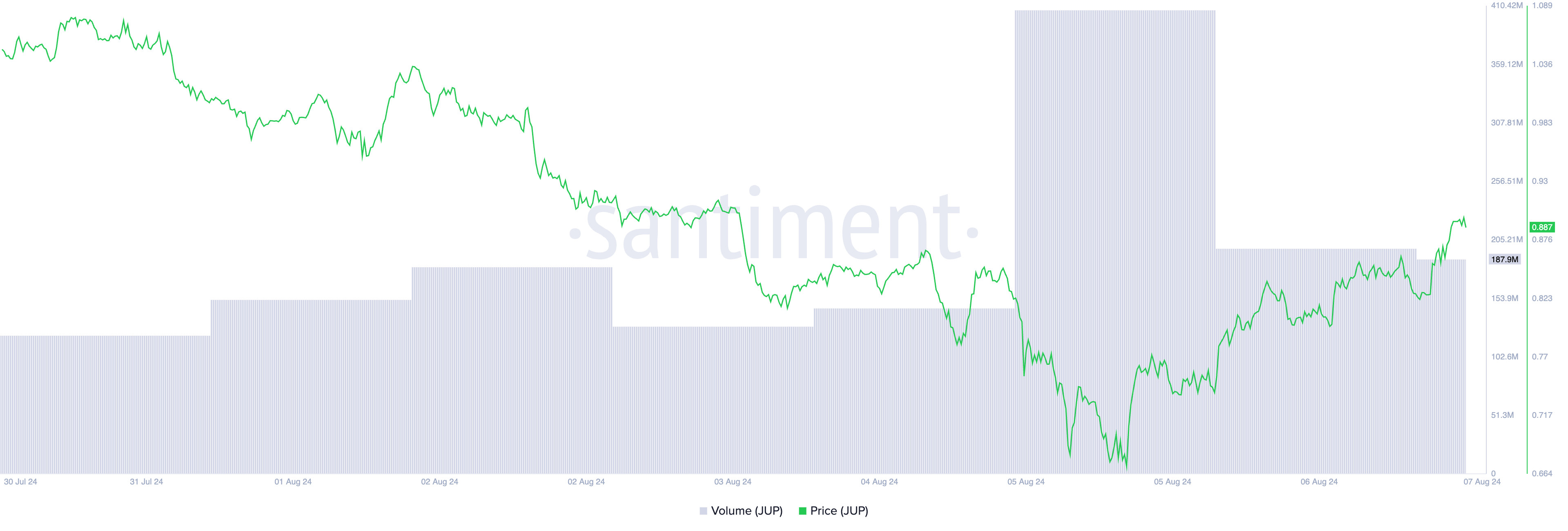 jup price and trading volume