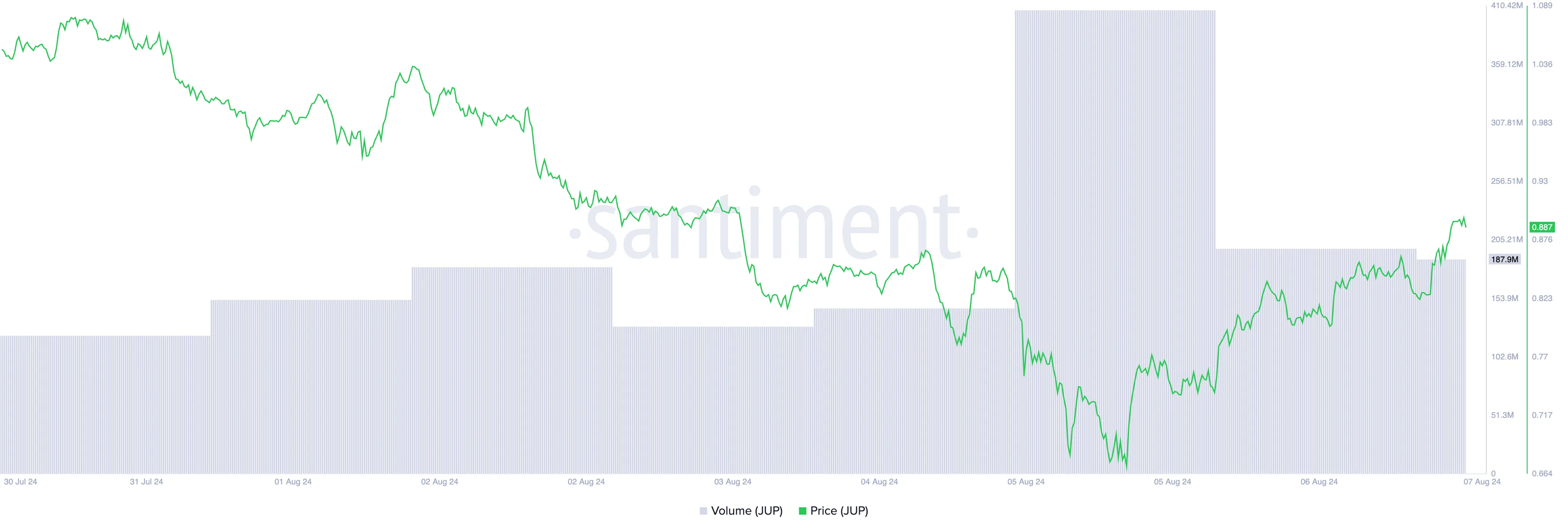 jup price and trading volume