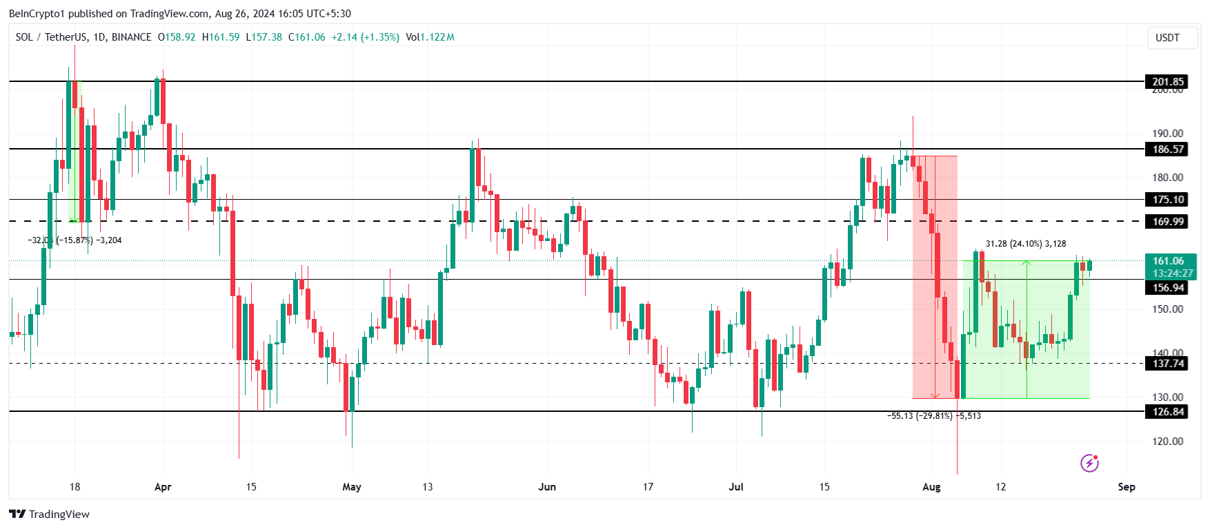 Solana Price Analysis. 