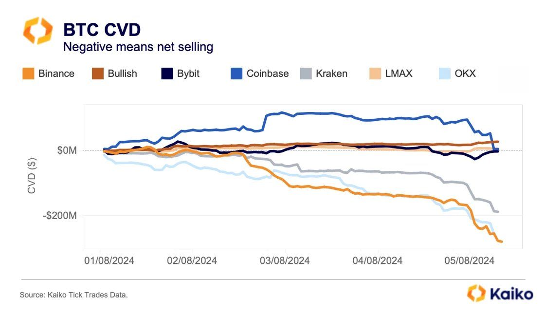 Bitcoin Cumulative Delta, Source: Kaiko, Binance, OKX, Coinbase, 