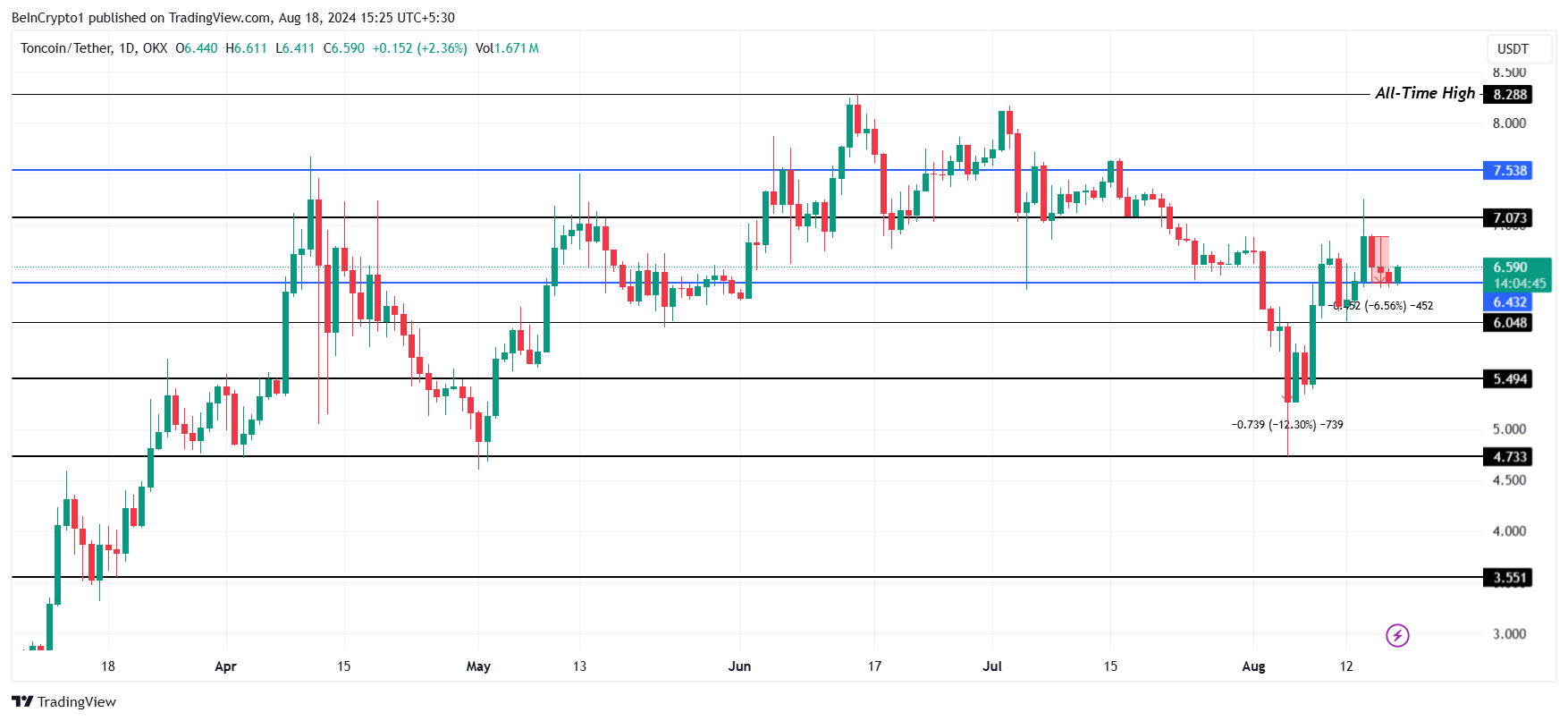 Analisi dei prezzi dei toncoin