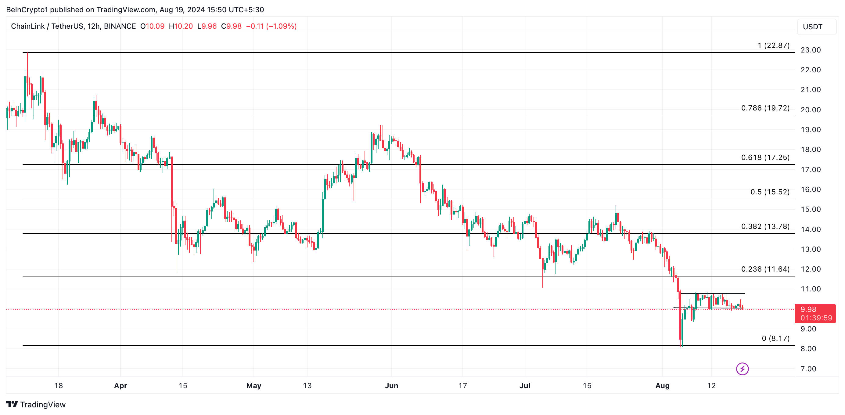 link price prediction