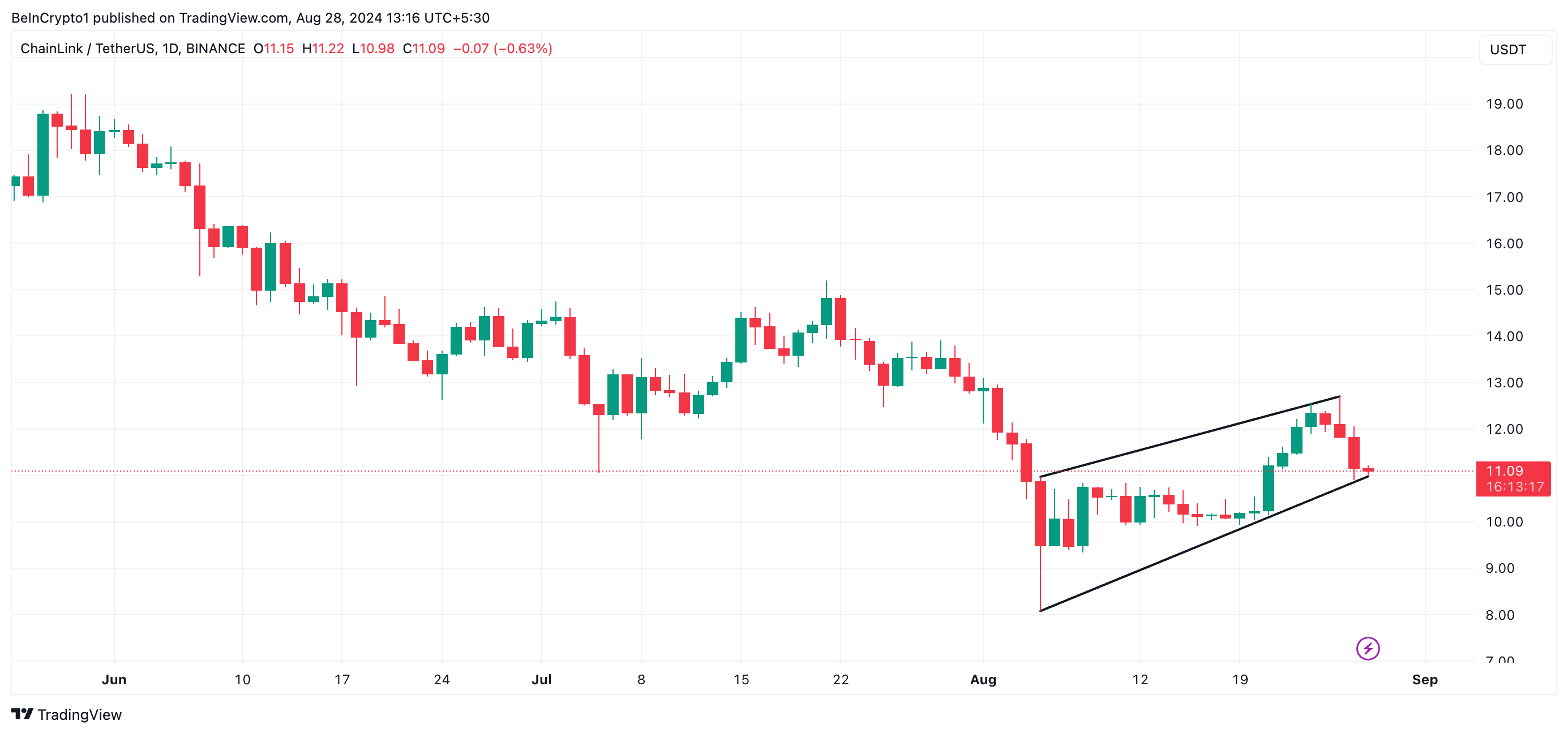 chainlink ascending channel