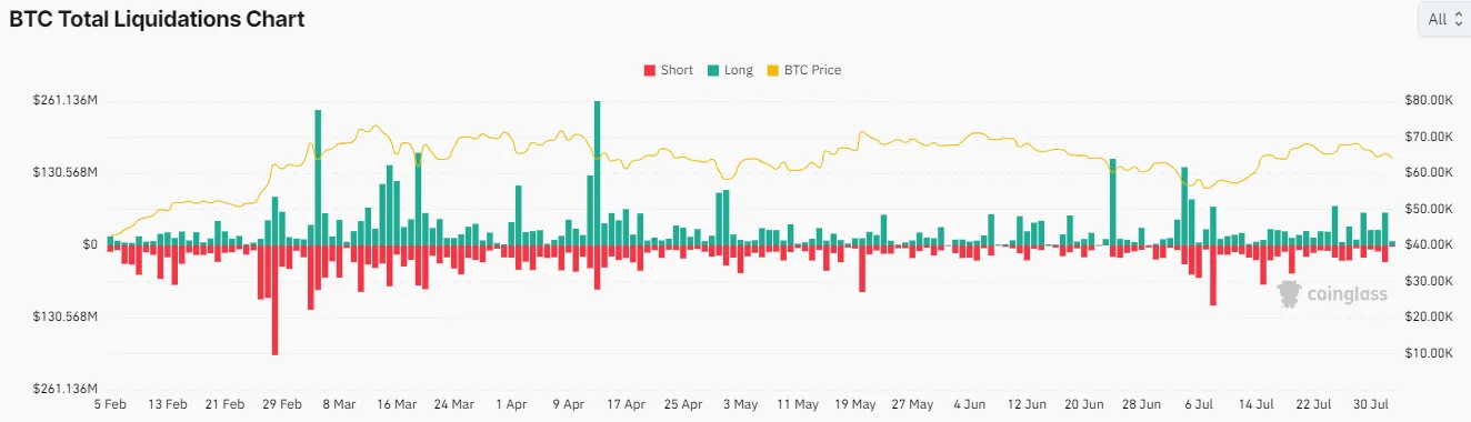 Bitcoin Liquidations Chart, Source: Coinglass