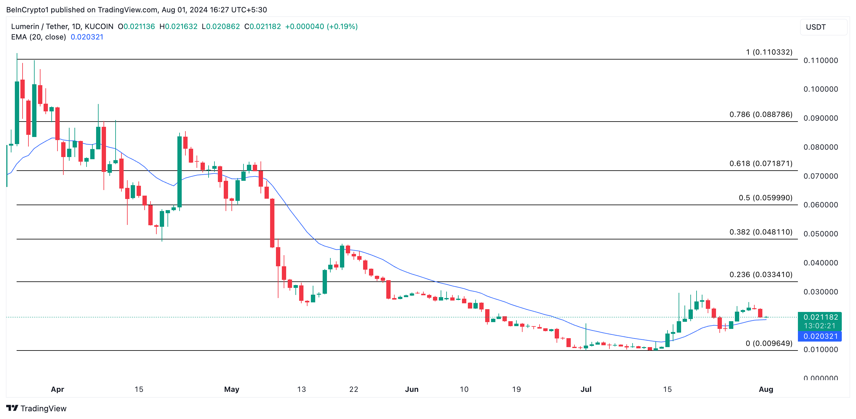 LMR 20-day EMA and price predictio