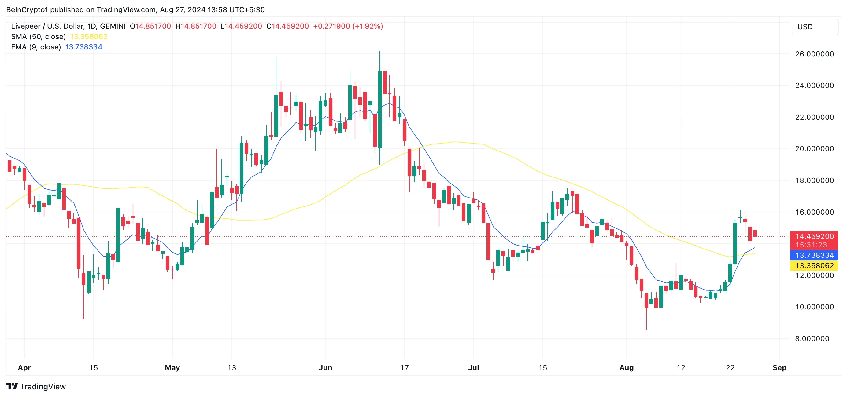 lpt price prediction