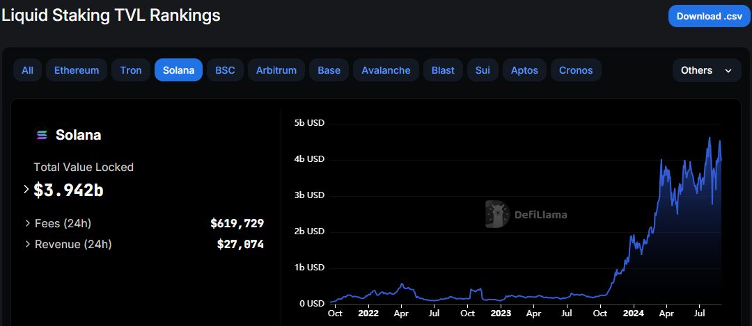 Solana Liquid Staking TVL, Fonte: DefiLlama