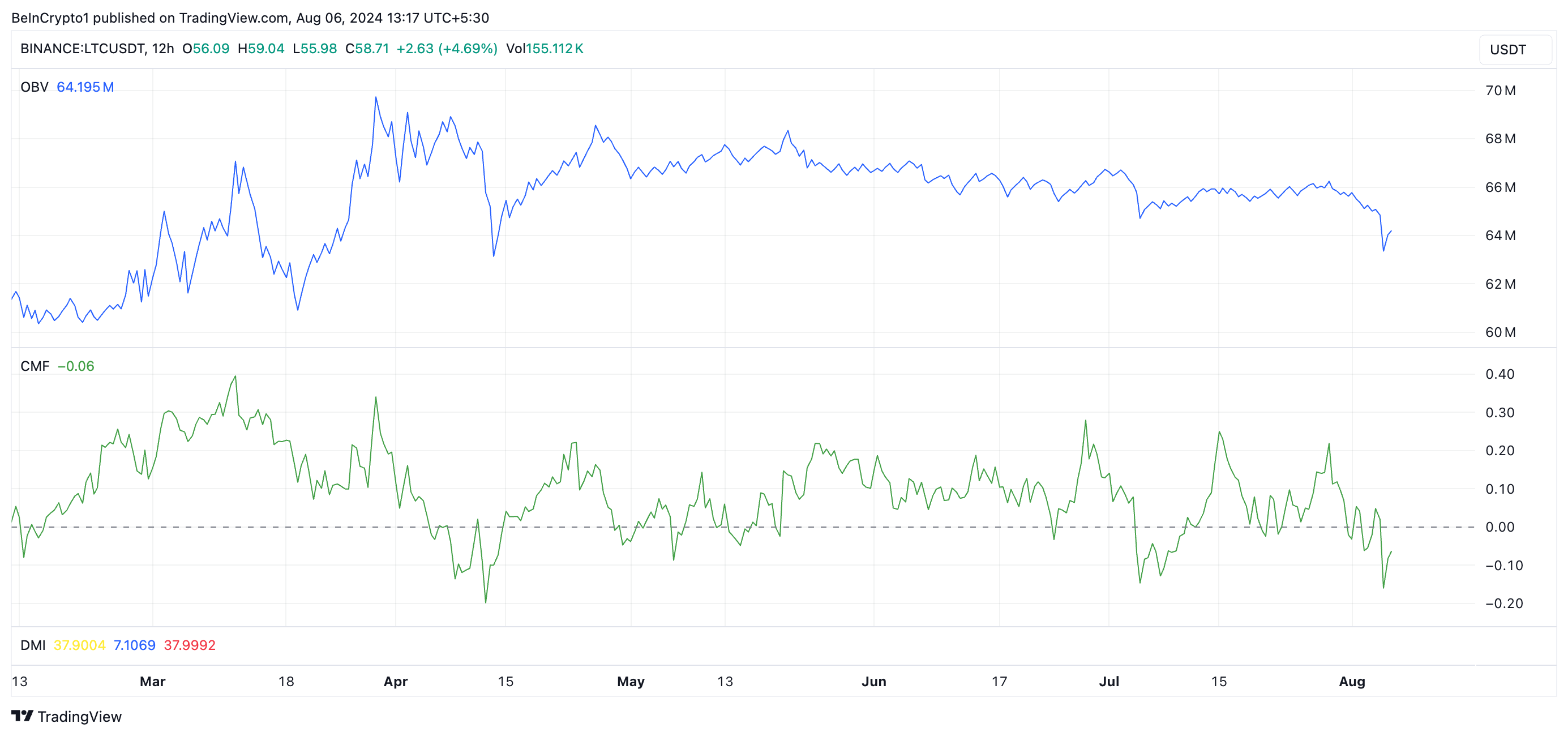 ltc chaikin money flow and on-balance-volume