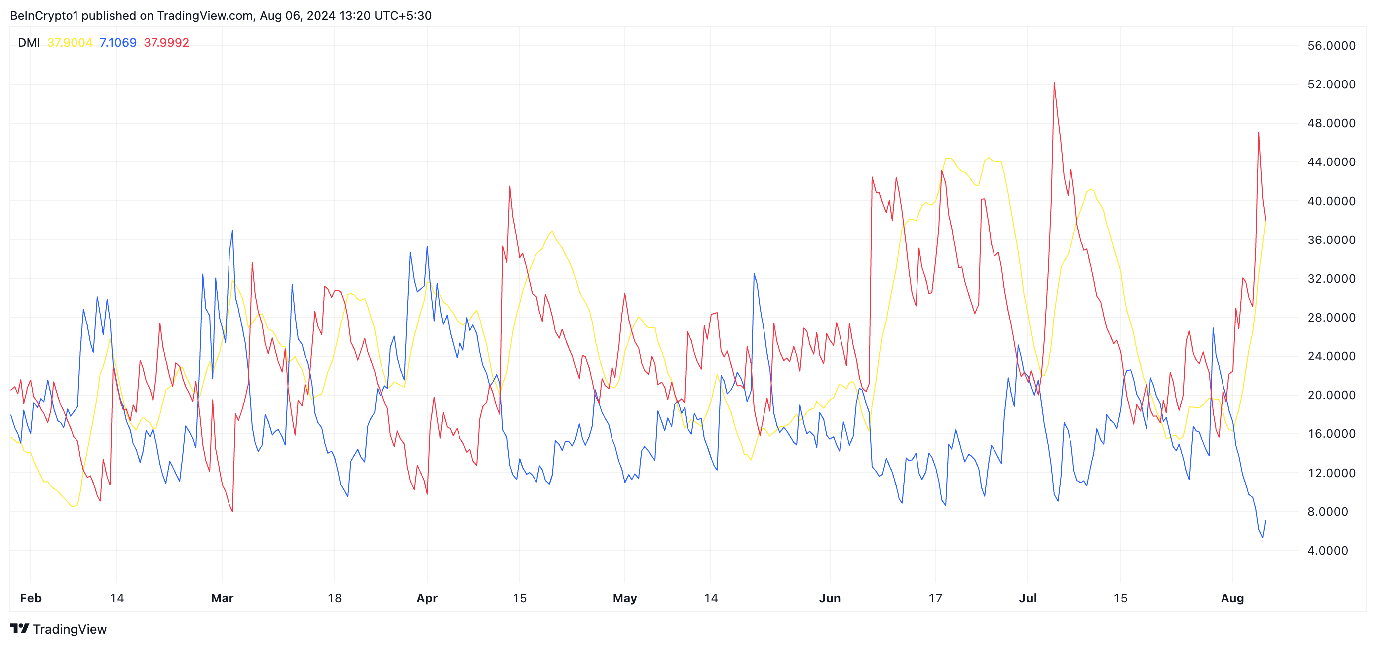 ltc directional movement index