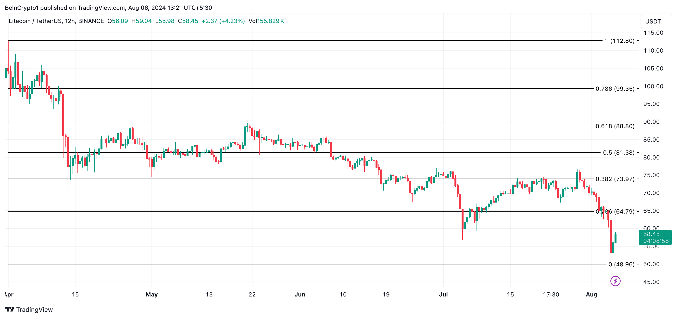 ltc price prediction