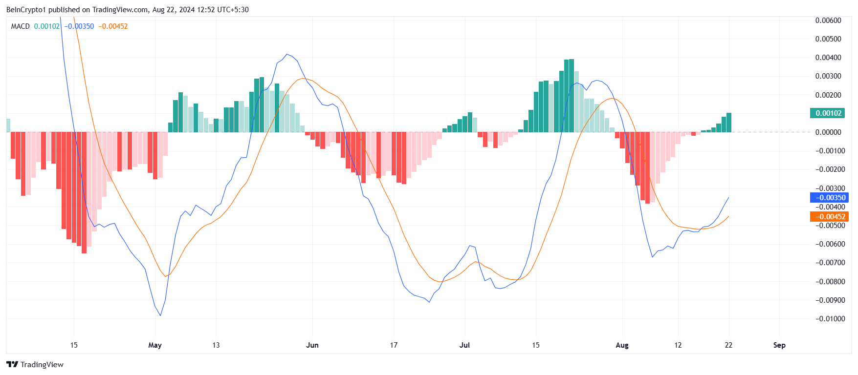 Dogecoin MACD. 