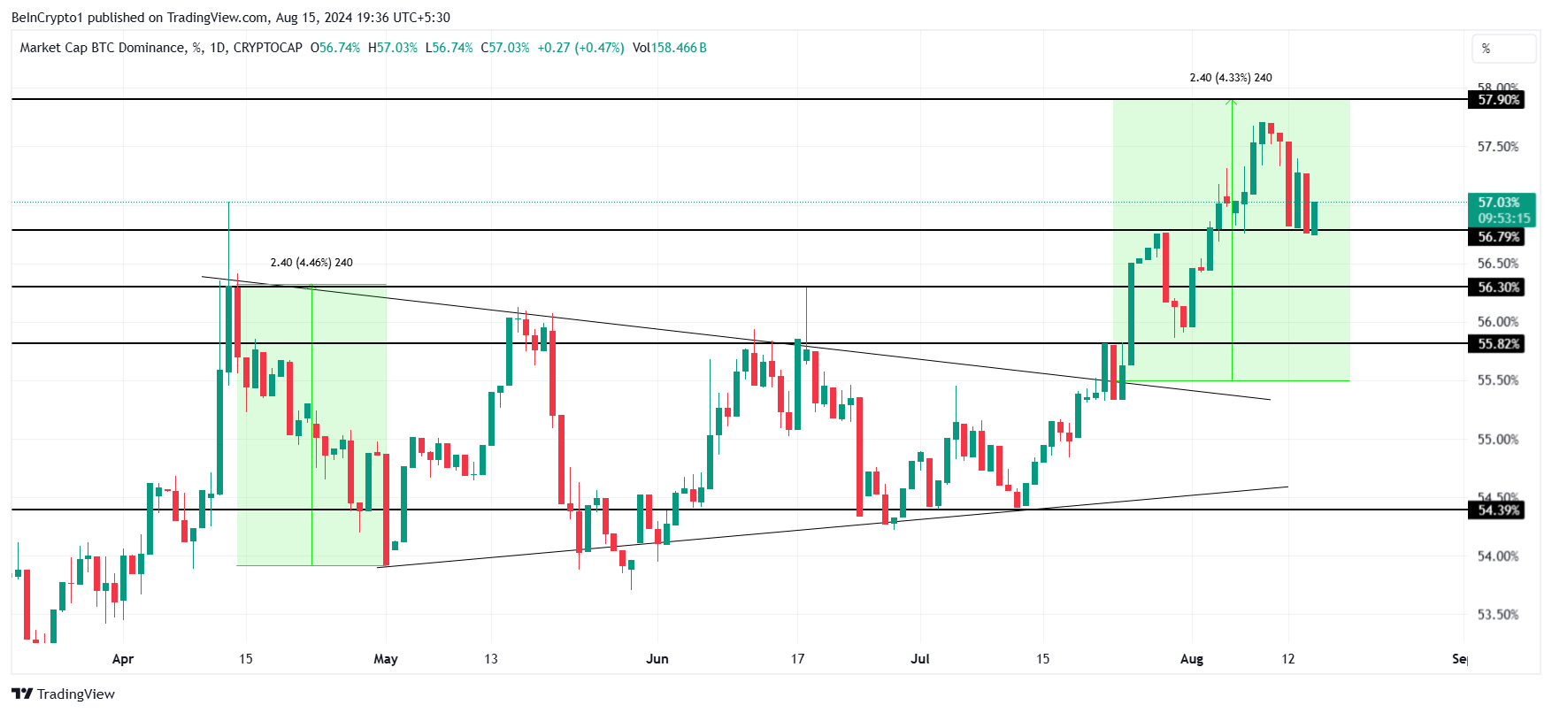 Dominanza del Bitcoin.