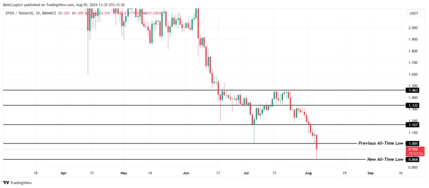 DYDX Price Analysis. 