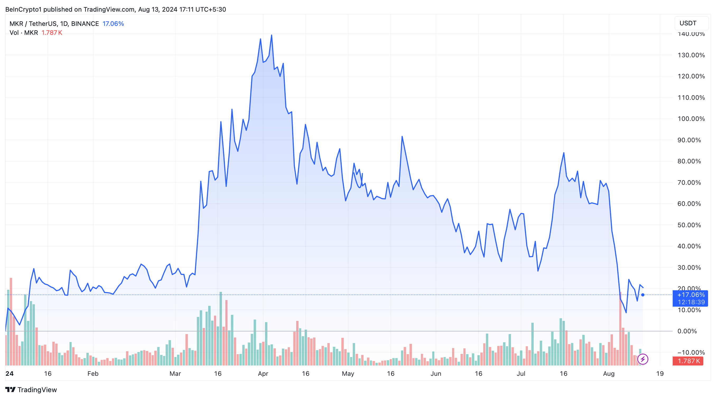 MakerDAO (MKR) Price Performance