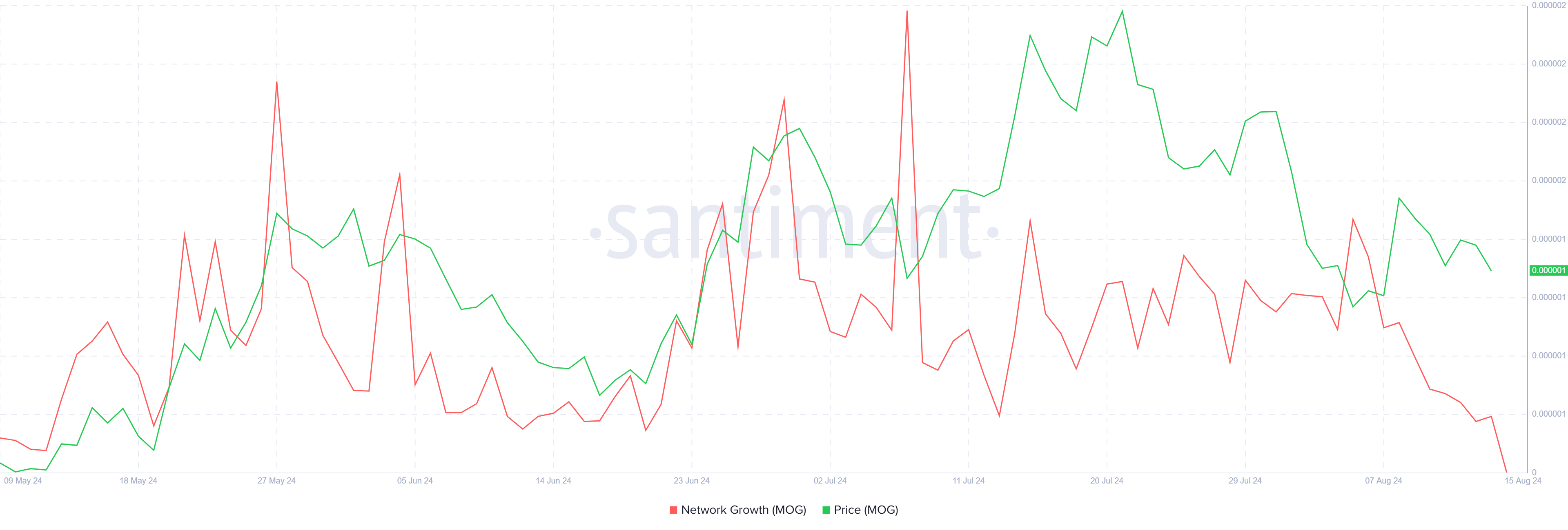 Growth of the MOG network