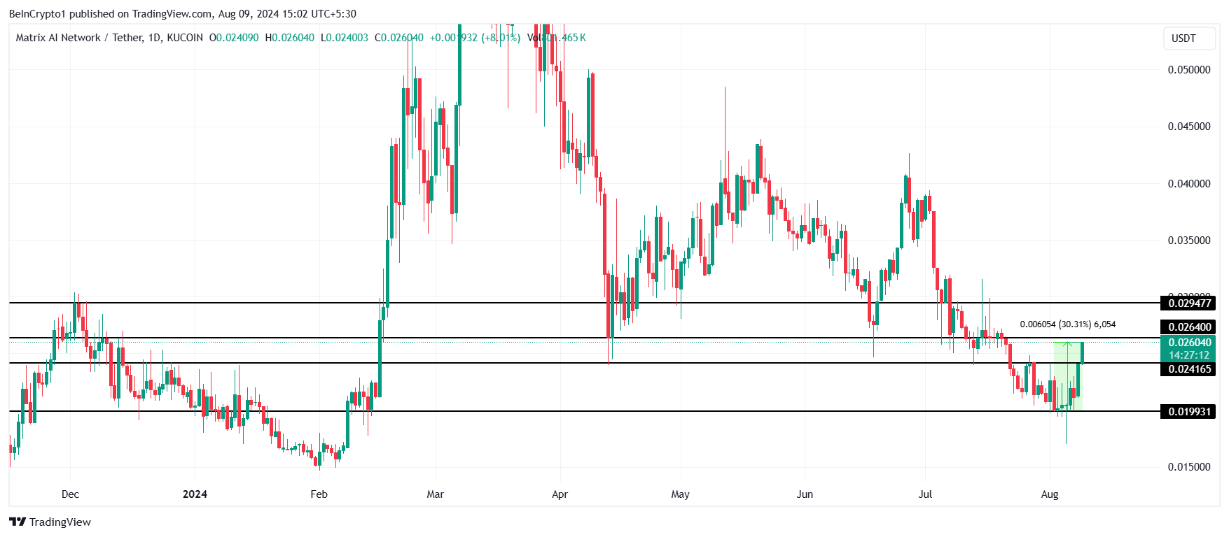 MAN Price Analysis. 