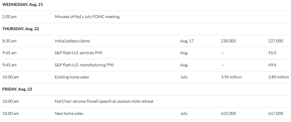 US Macro Events This Week, Source: MarketWatch