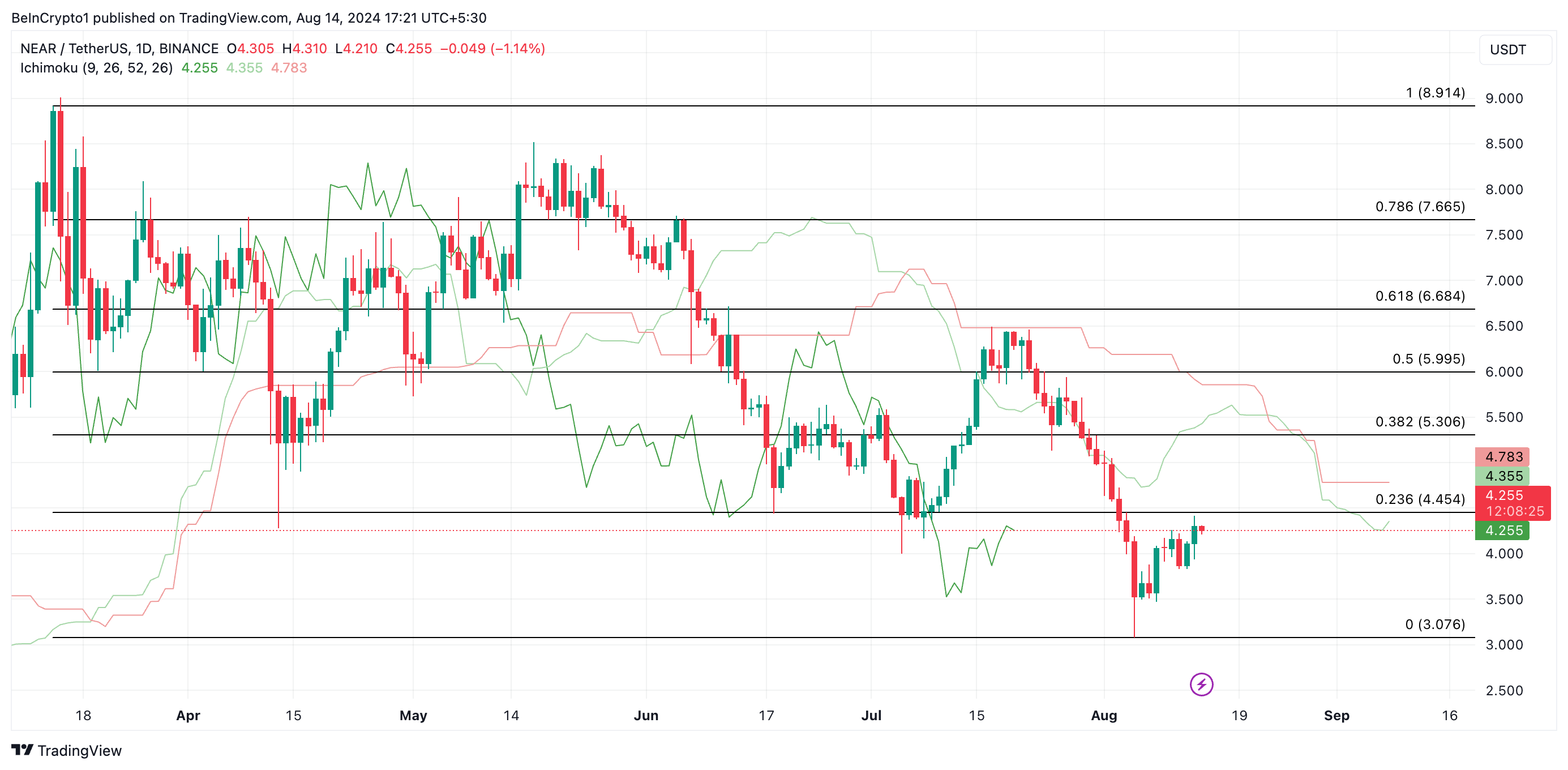 near price prediction