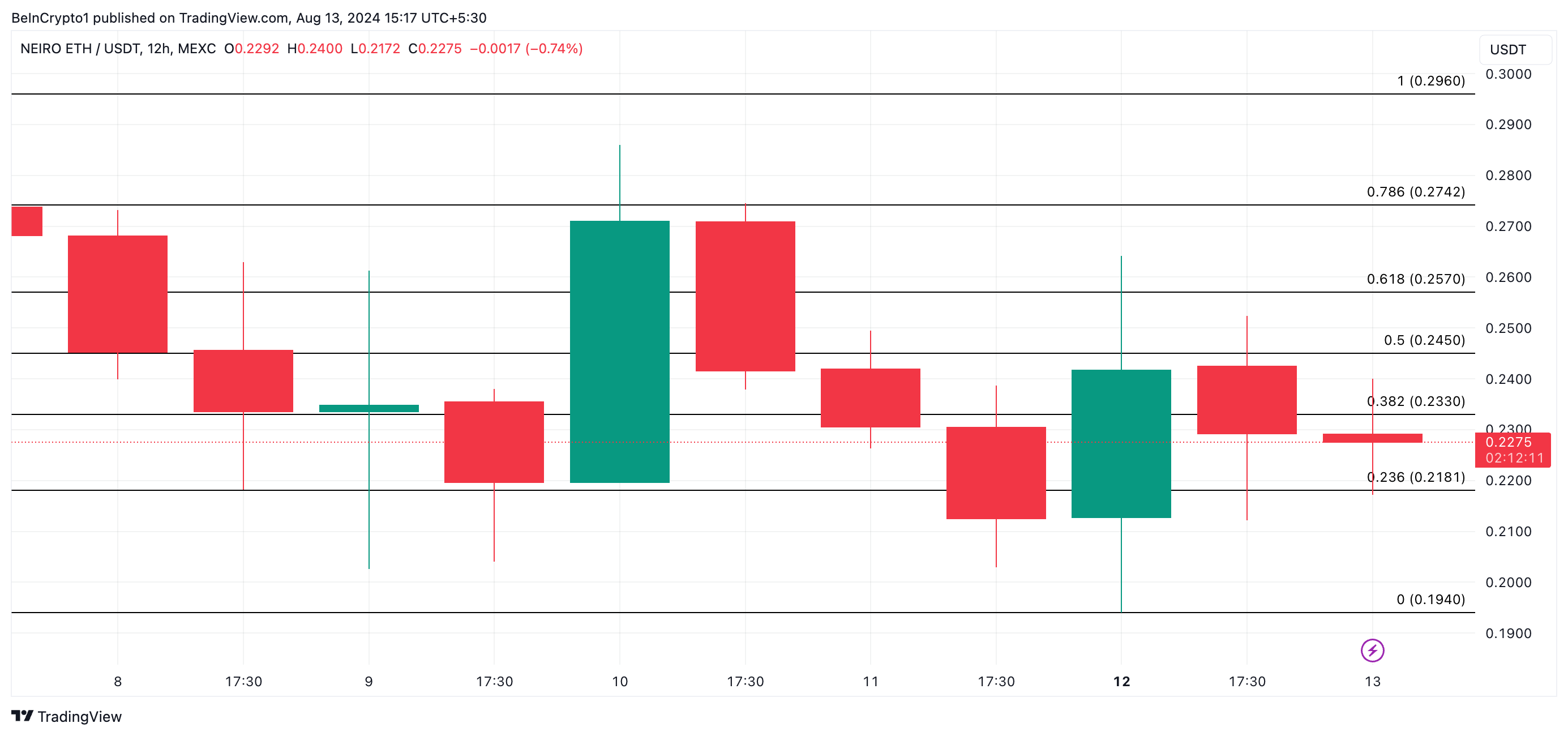 neiro price prediction