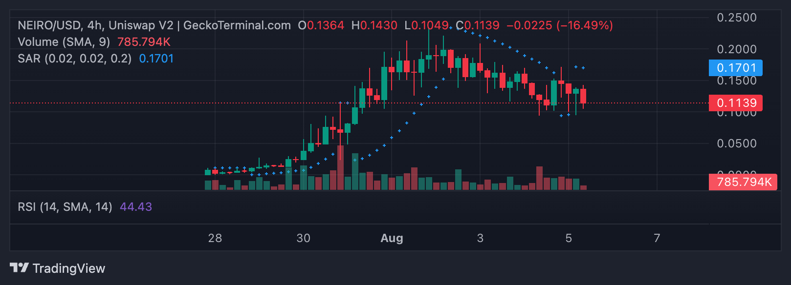 neiro parabolico sar