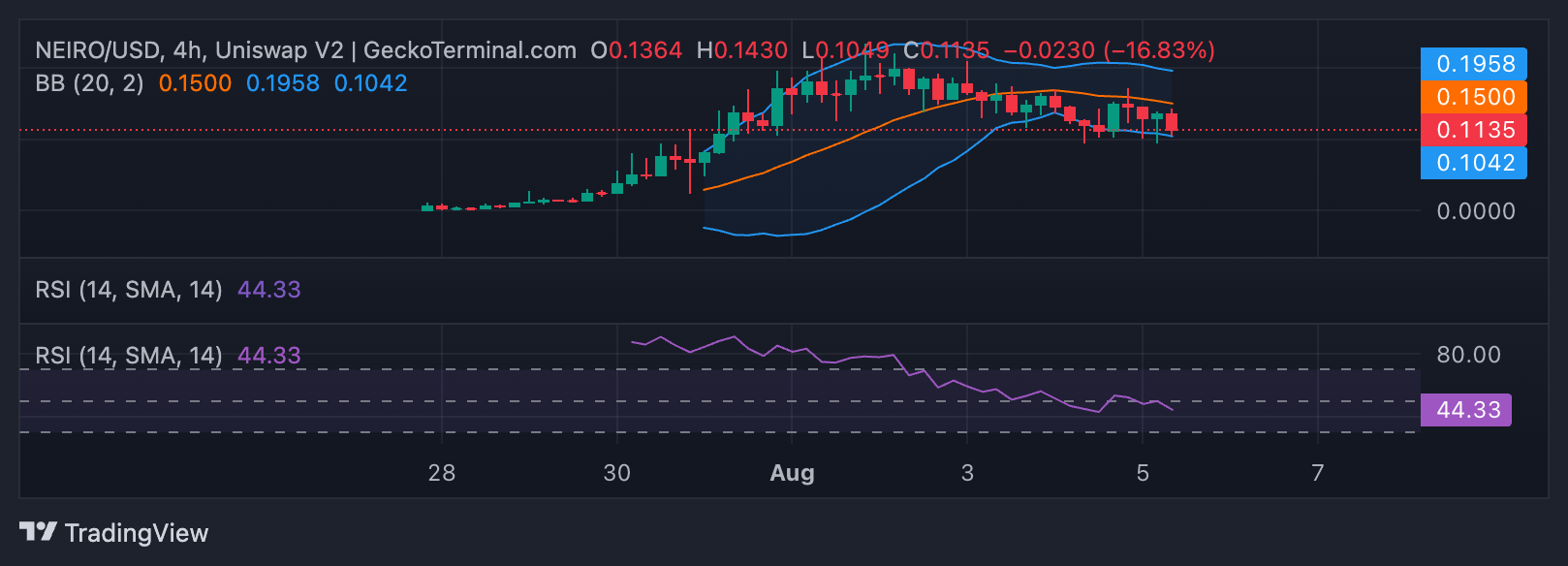 neiro rsi and bollinger bands