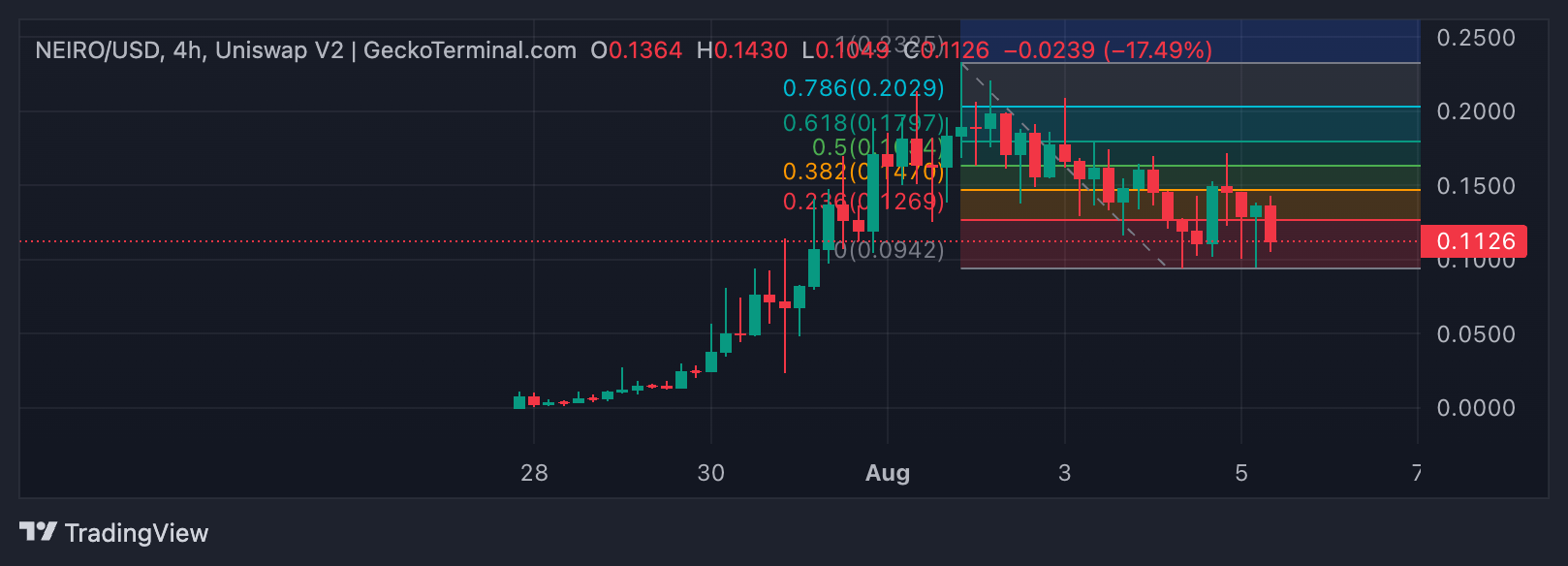 neiro price prediction