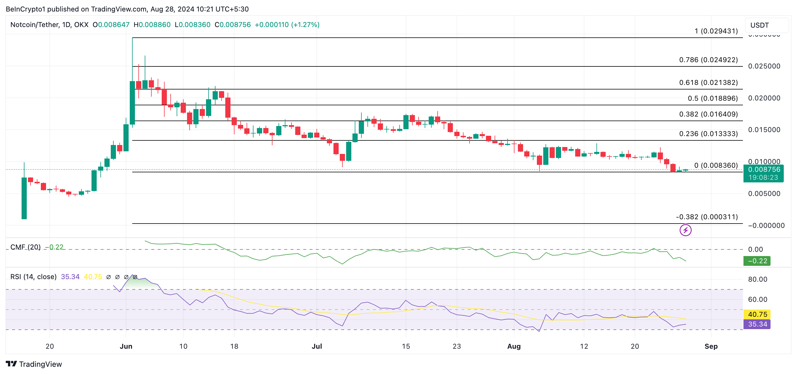 notcoin price prediction