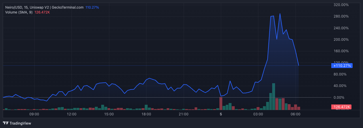 Andamento del prezzo di Neiro