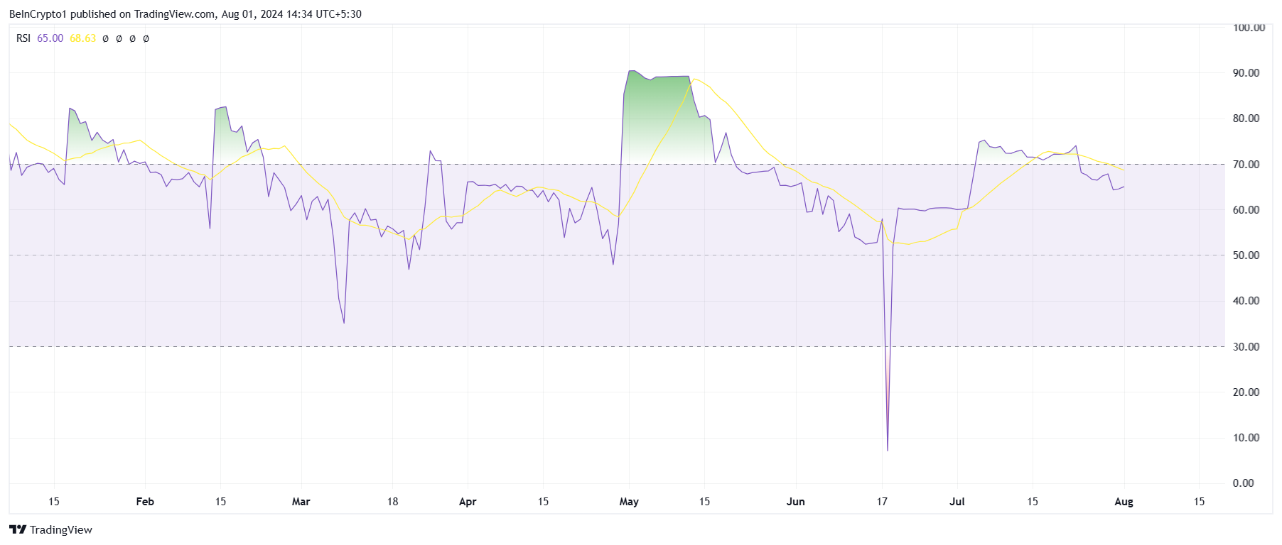 TLC RSI. 