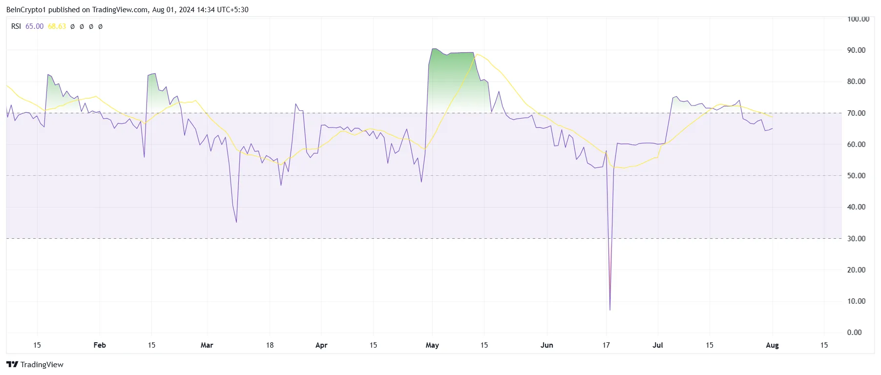 TLC RSI.