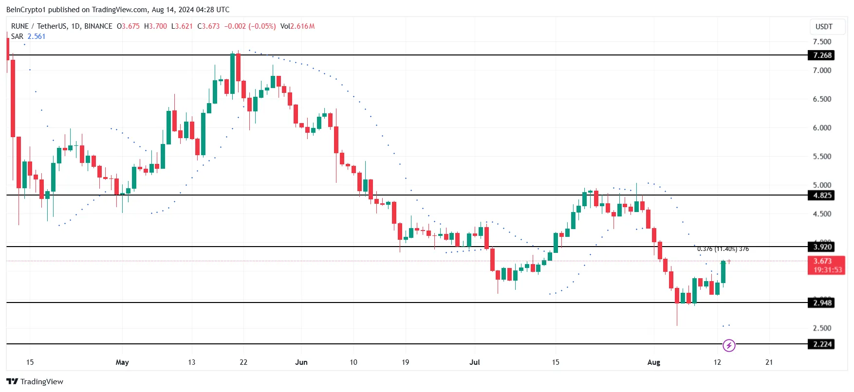 RUNE Price Analysis. 