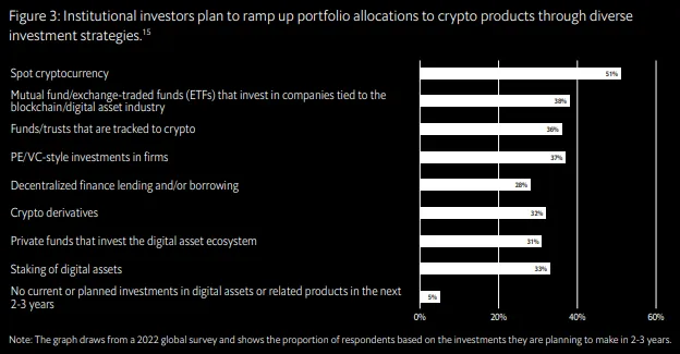 Institutional Investors Plan to Ramp Up Portfolio Allocations, Source: OKX research