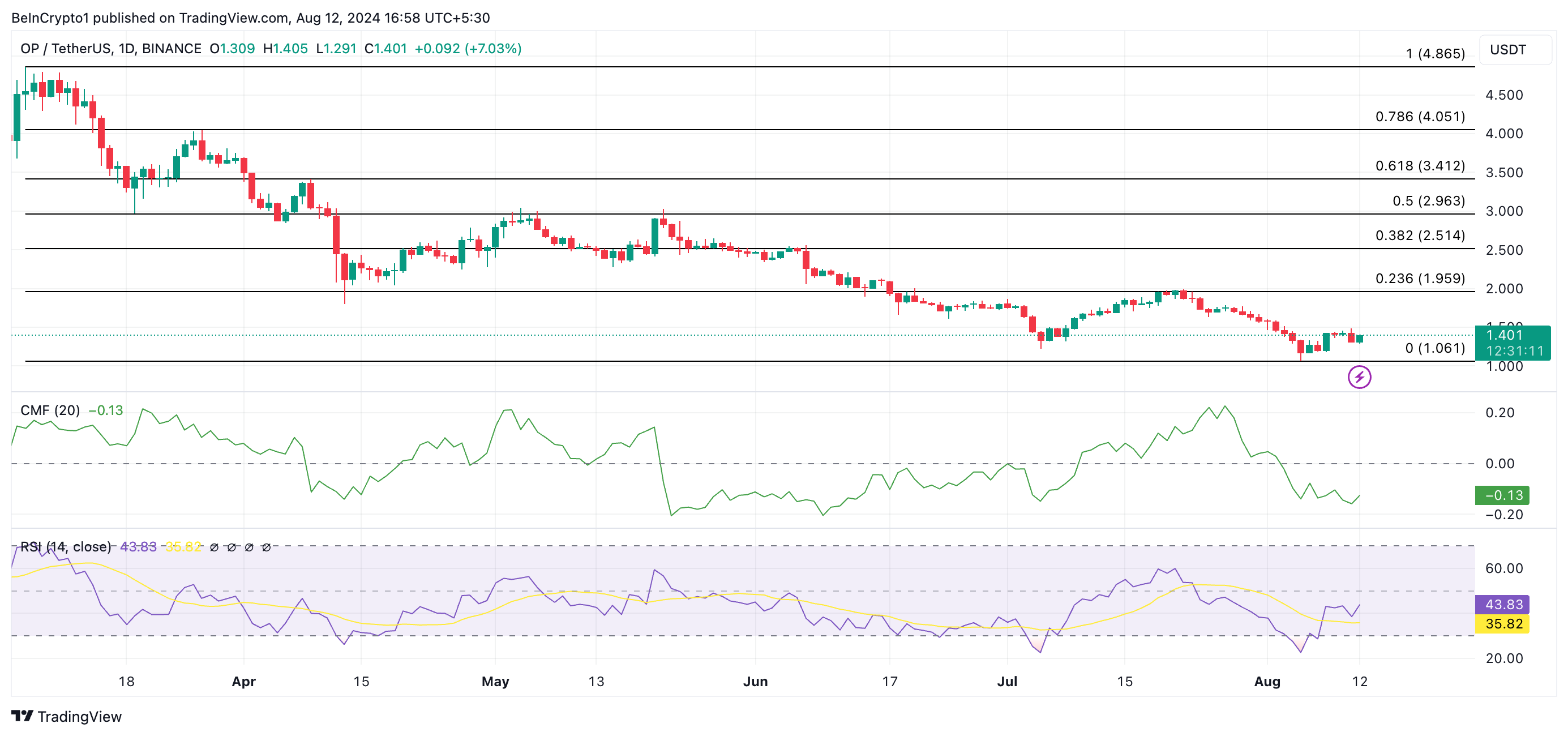 op price prediction