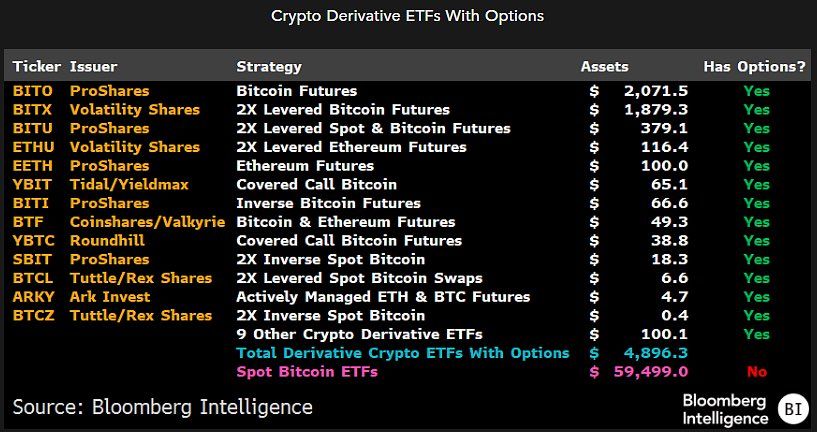 Crypto Derivative ETFs With Options Trading, Source: Nate Geraci on X