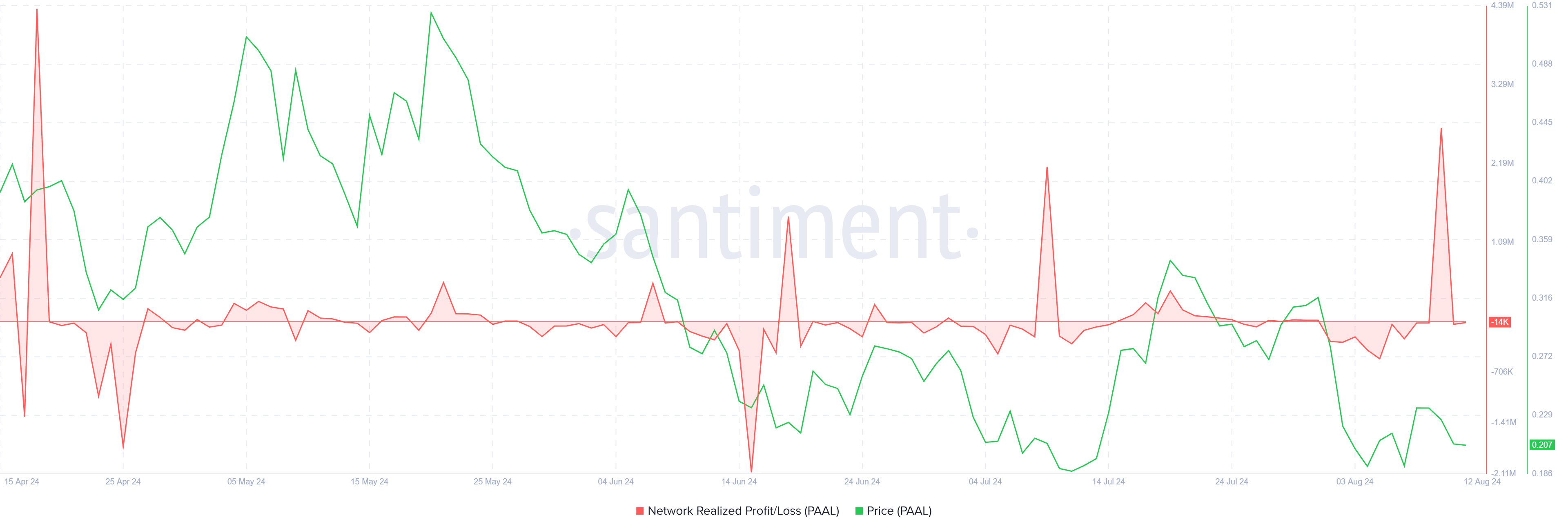 PAAL Realized Profits. 