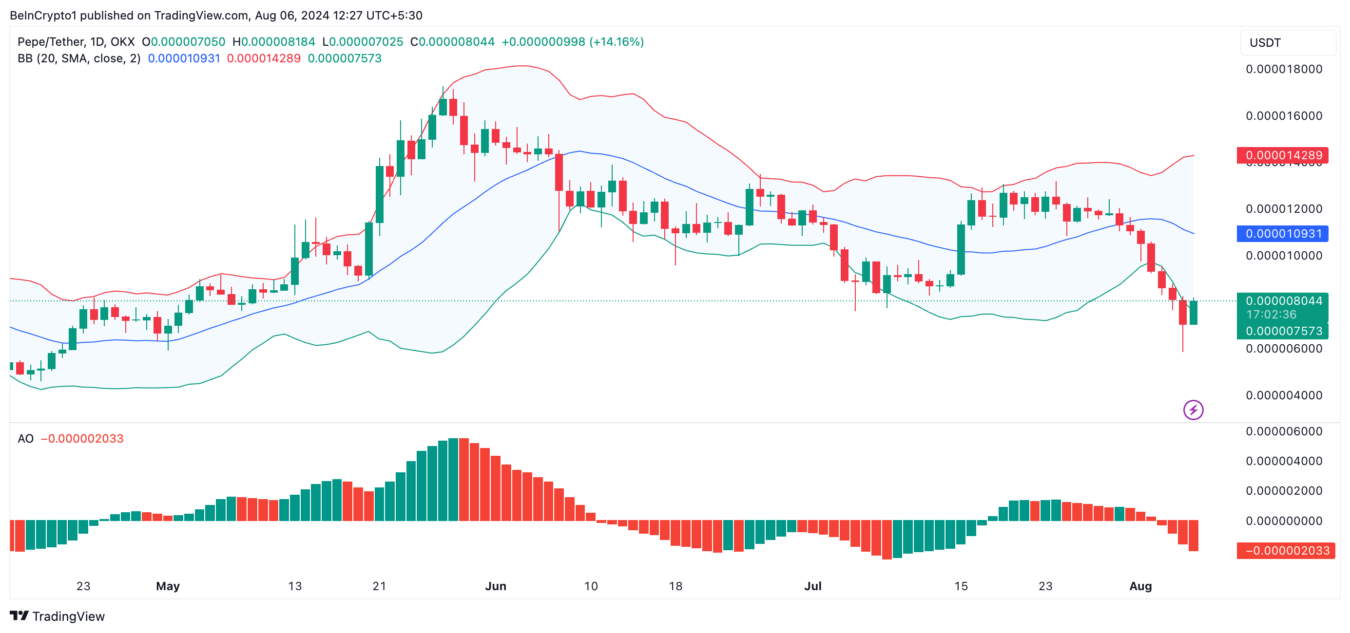 pepe awesome oscillator and bollinger bands