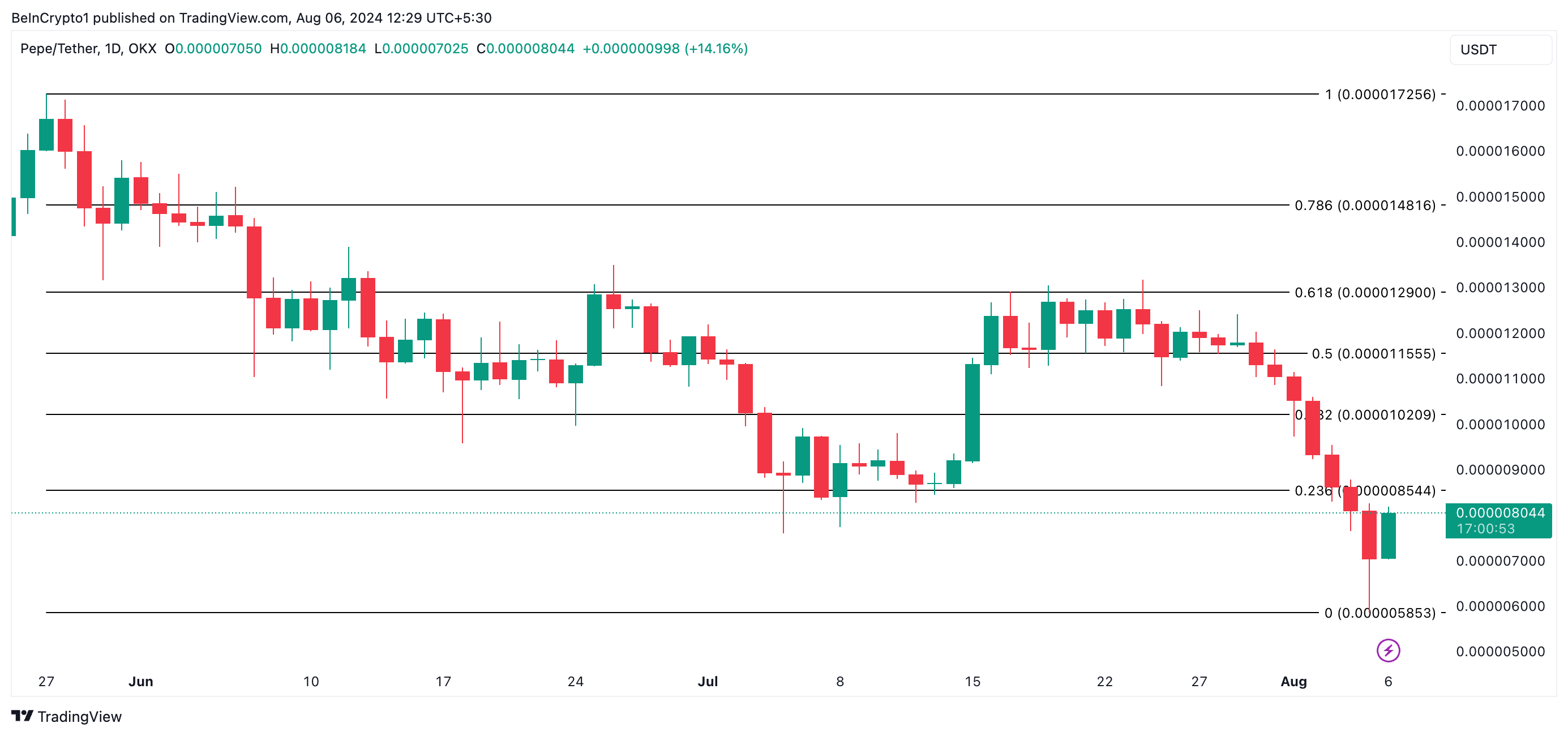 pepe price prediction