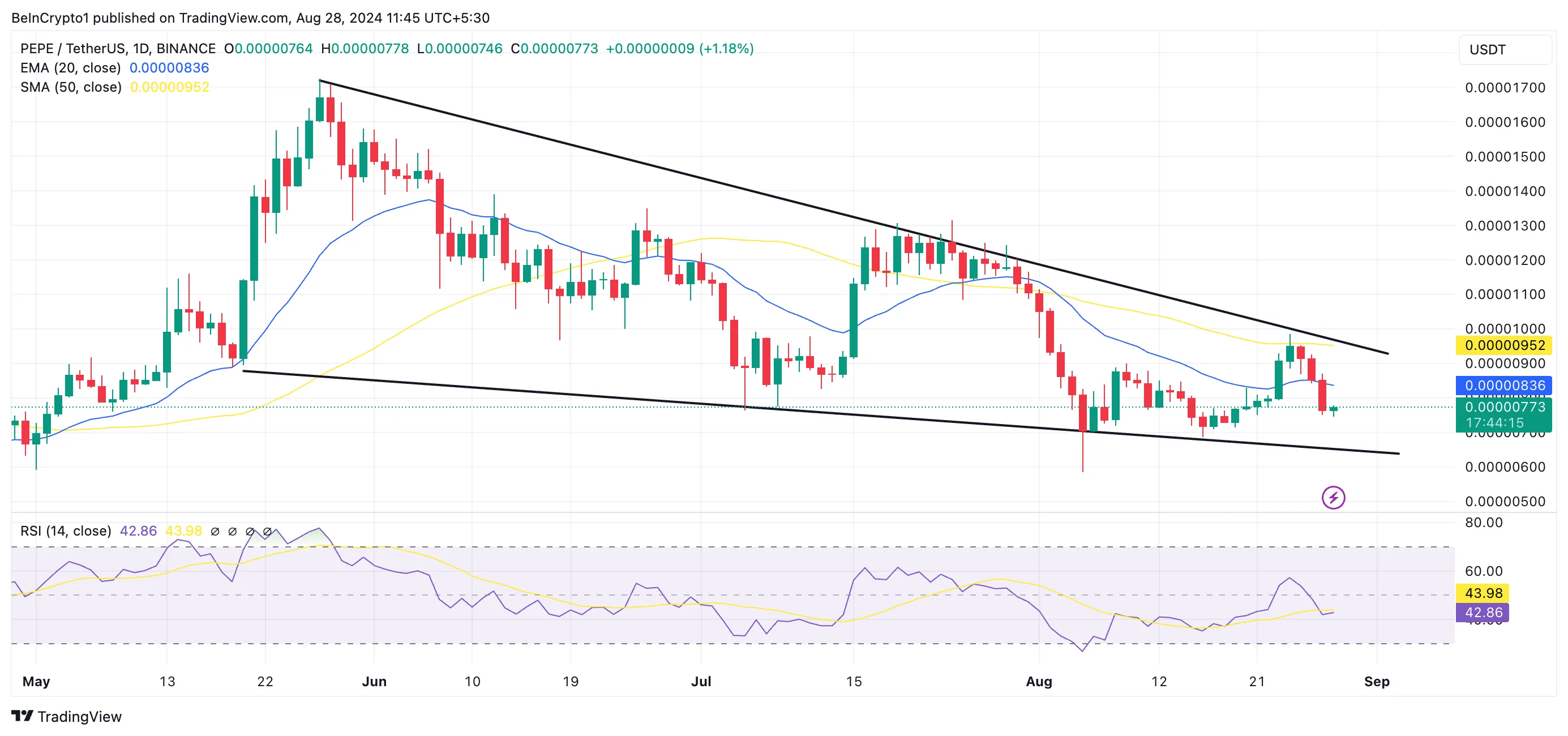 pepe 20-day ema and 50-day sma/ RSI